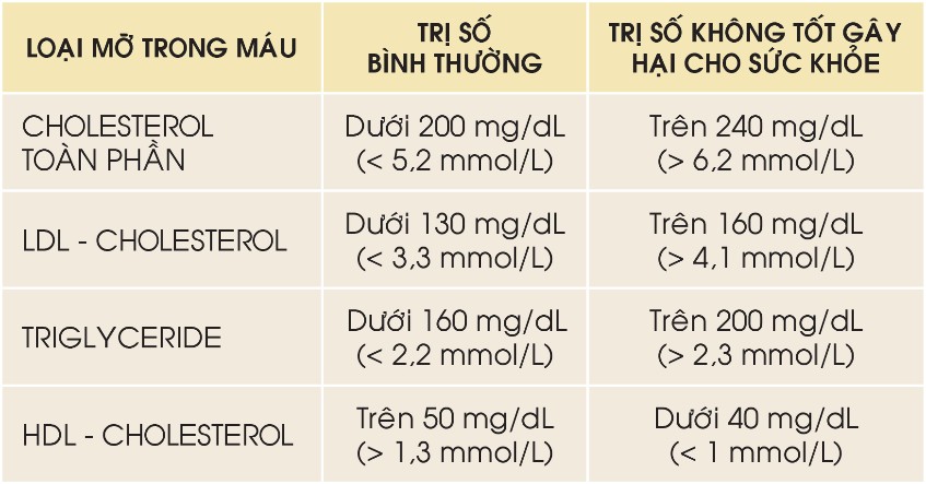 xét nghiệm mỡ máu gồm những chỉ số nào